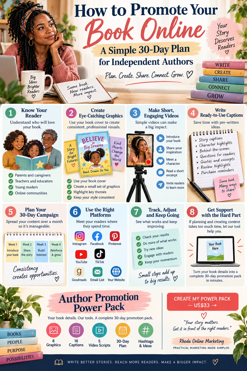 Infographic showing a simple 30-day book promotion plan for independent authors, including identifying readers, creating graphics, making short videos, writing captions, choosing platforms and tracking results.